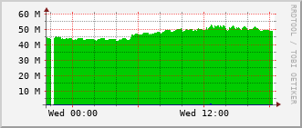 slc-rt-0504b_vl263 Traffic Graph