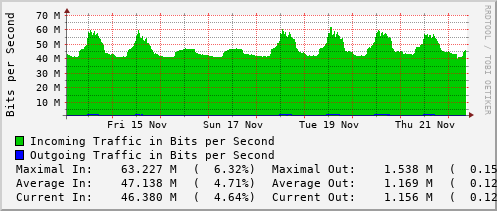 weekly-graph