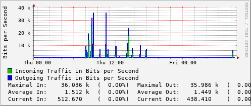 daily-graph