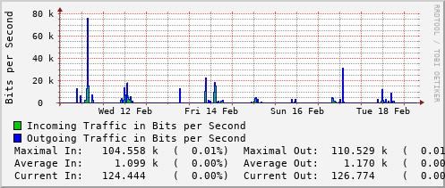 weekly-graph