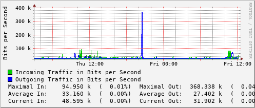 daily-graph