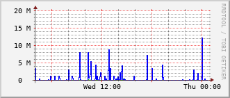 slc-rt-0504b_vl420 Traffic Graph