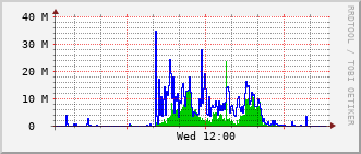 slc-rt-0504b_vl421 Traffic Graph