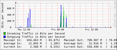 daily-graph