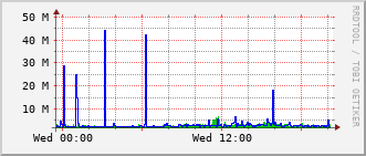 slc-rt-0504b_vl422 Traffic Graph