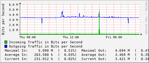 daily-graph