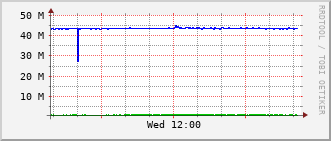 slc-rt-0504b_vl423 Traffic Graph
