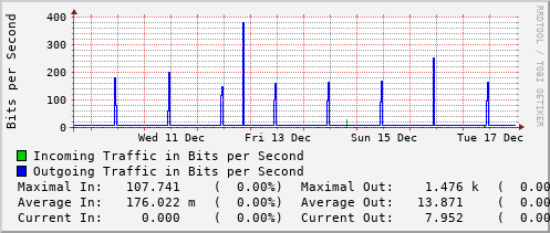 weekly-graph