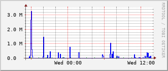 slc-rt-0504b_vl425 Traffic Graph