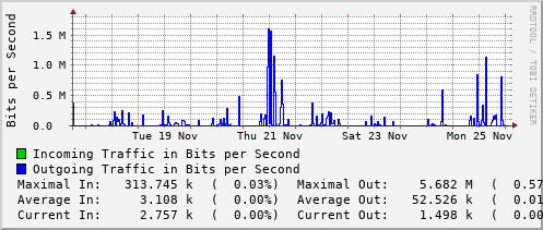 weekly-graph