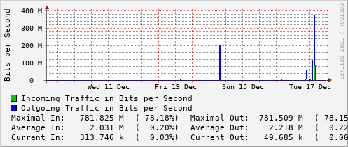 weekly-graph