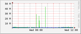 slc-rt-0504b_vl427 Traffic Graph