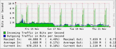 weekly-graph