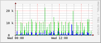 slc-rt-0504b_vl430 Traffic Graph