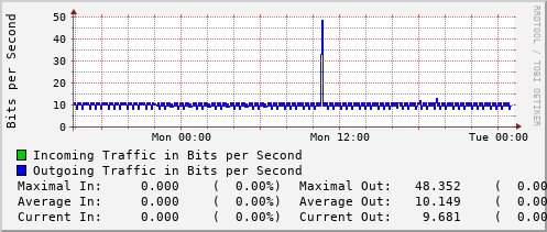 daily-graph