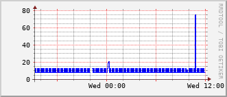 slc-rt-0504b_vl433 Traffic Graph