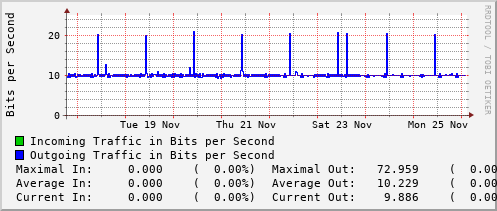 weekly-graph