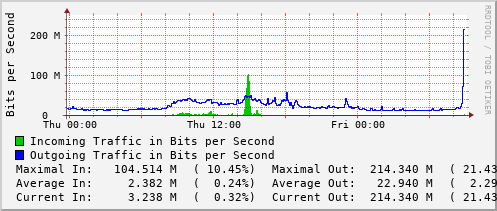 daily-graph