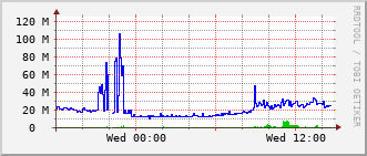slc-rt-0504b_vl434 Traffic Graph