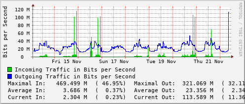 weekly-graph