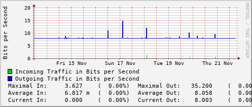 weekly-graph