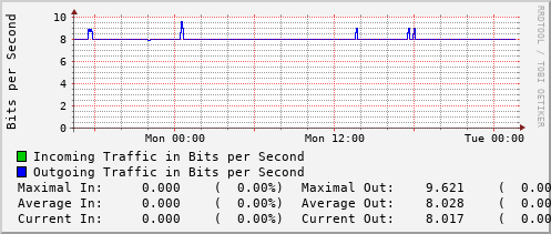 daily-graph