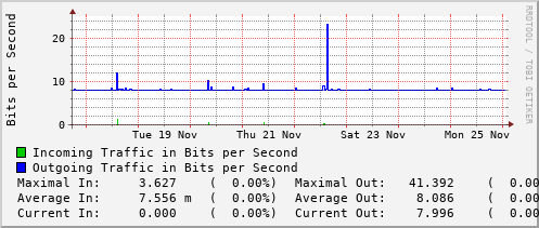 weekly-graph