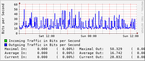 daily-graph