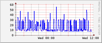 slc-rt-0504b_vl438 Traffic Graph