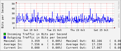 weekly-graph