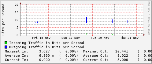 weekly-graph