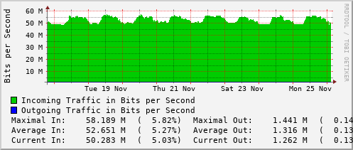 weekly-graph