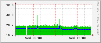 slc-rt-0504b_vl442 Traffic Graph