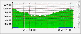 slc-rt-0504b_vl443 Traffic Graph