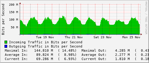 weekly-graph