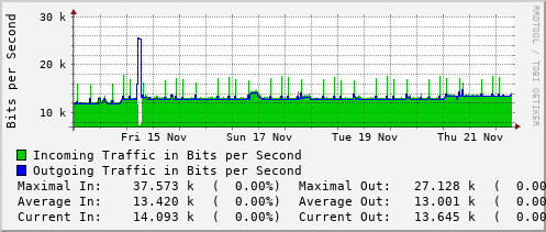 weekly-graph