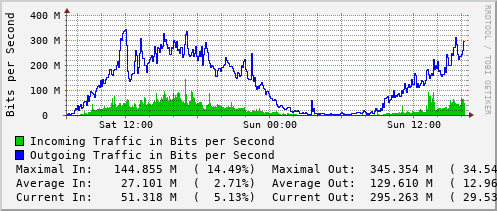 daily-graph