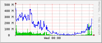 slc-rt-0504b_vl461 Traffic Graph