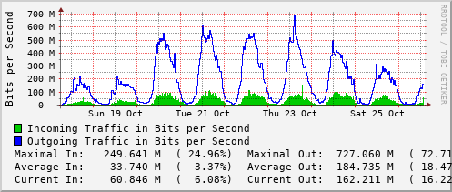 weekly-graph
