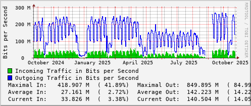 yearly-graph