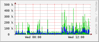 slc-rt-0504b_vl480 Traffic Graph