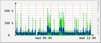 slc-rt-0504b_vl481 Traffic Graph