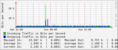daily-graph