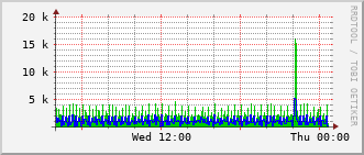 slc-rt-0504b_vl484 Traffic Graph
