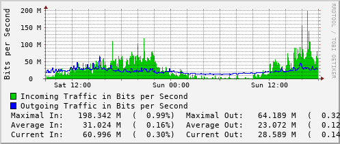 daily-graph