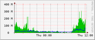 stc-rt-0902_po10 Traffic Graph