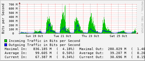 weekly-graph