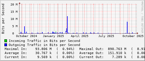 yearly-graph