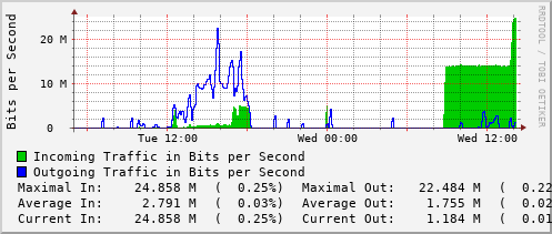 daily-graph