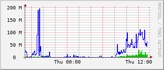 stc-rt-0902_po21 Traffic Graph